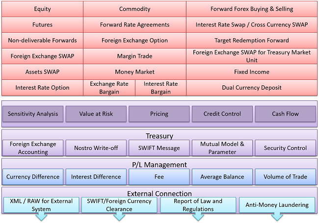 treasury structure