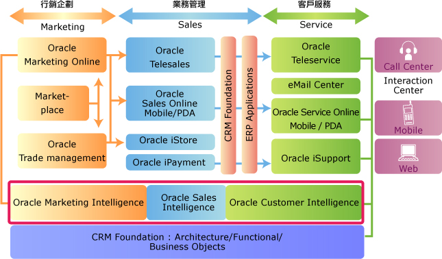 Oracle CRM 架構