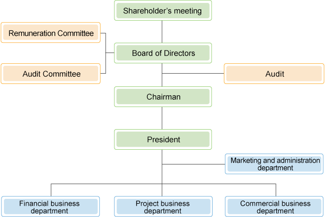 Organizational Structure