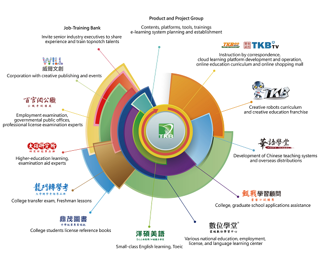 TKB Group’s industry layout. (Source: TKB)