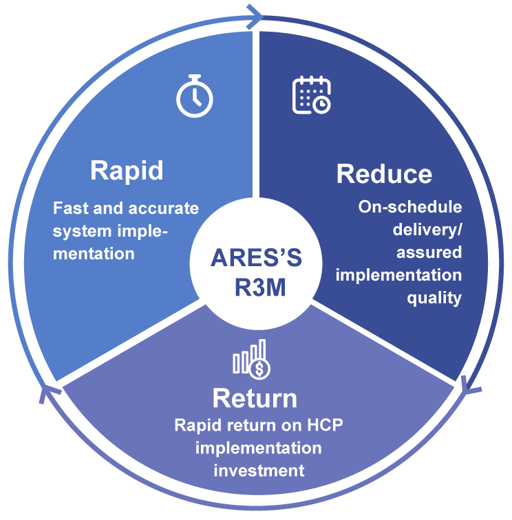 資通電腦 R3M 導入手法，協助企業人事管理流程再造，快速回收建置人資系統的成本投資！