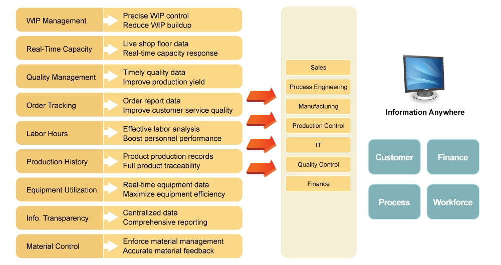 Implementing ciMes improves capacity, quality, process transparency, and customer satisfaction.