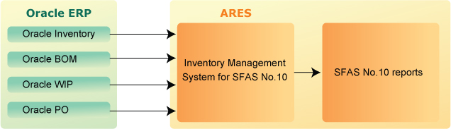 Statement of Financial Accounting Standard No.10