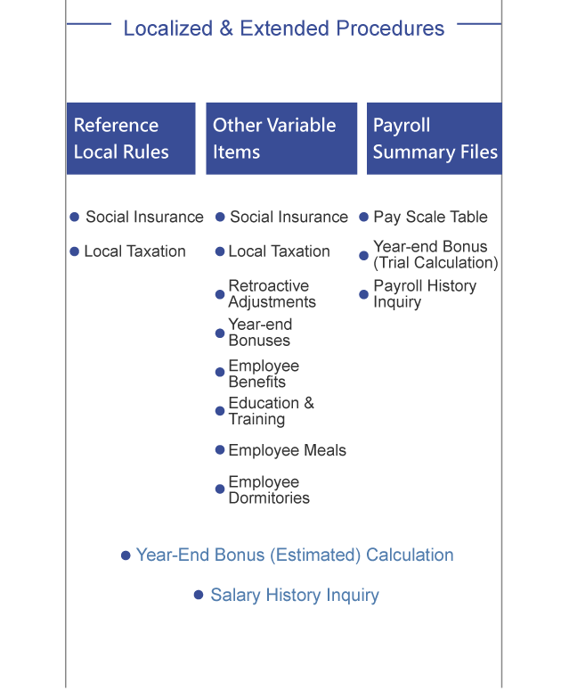 Localized & Extended procedures