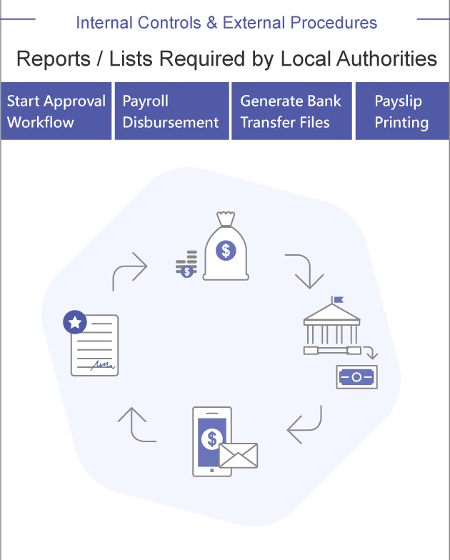 Internal Controls & External Procedures
