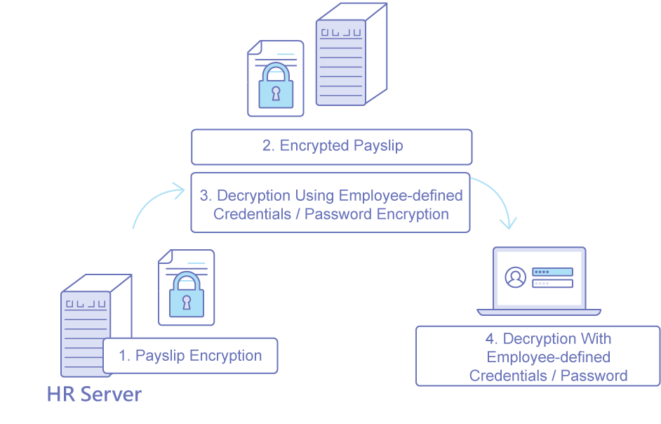 End-to-End Encryption Ensures Secure Transmission and Decryption Without Exposing Employee Passwords