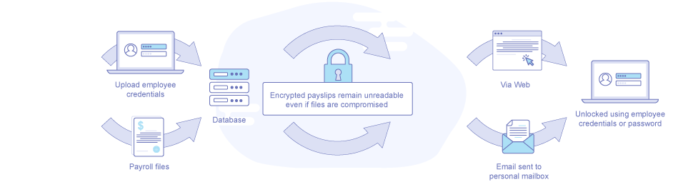 Distribute Digital Payslips via Secure Payroll Envelopes—Files Remain Unreadable Even if Intercepted