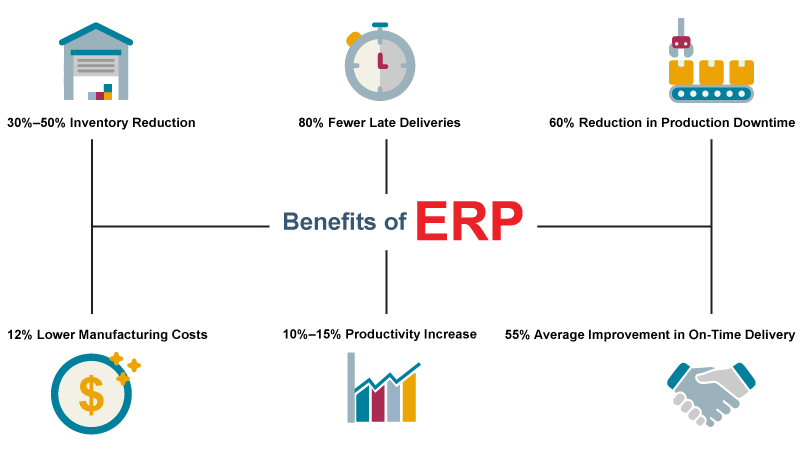 Benefits of Implementing an ERP System