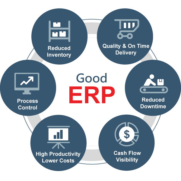 Fuctions of good ERP