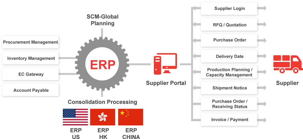 Supply Chain Collaboration iSupplier Portal