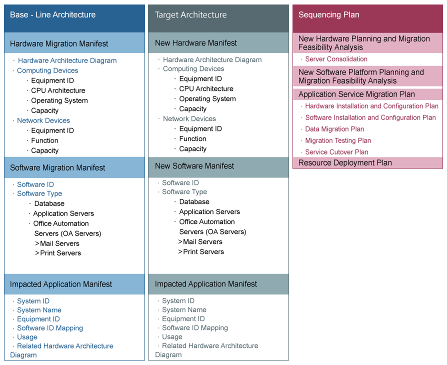 Baseline Architecture, Target Architecture, Sequencing Plan