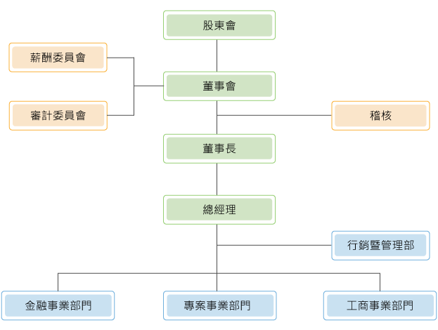 組織架構圖