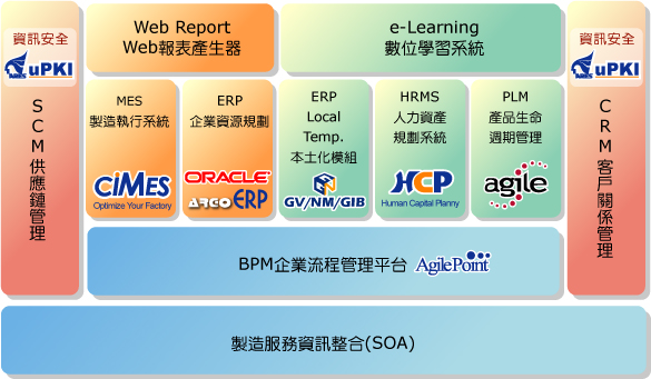 製造企業資訊建設整體架構