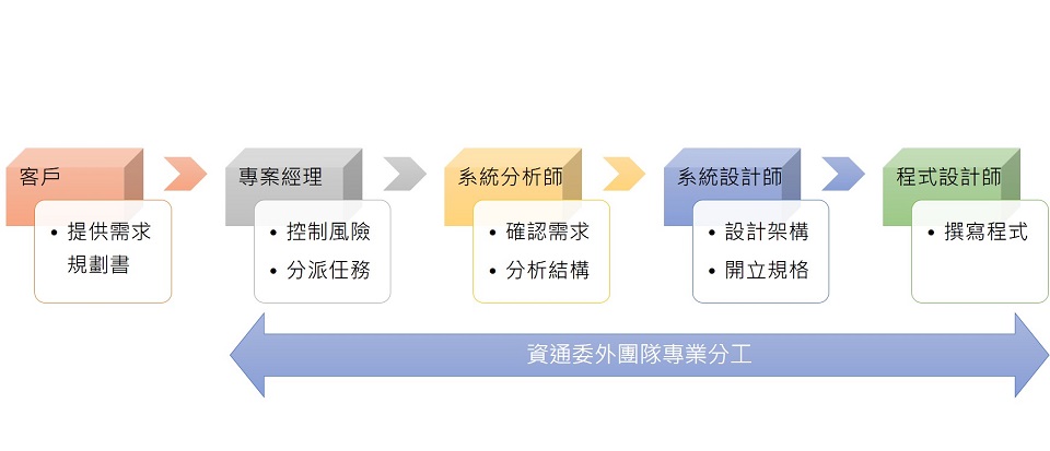 資訊委外專案執行流程圖