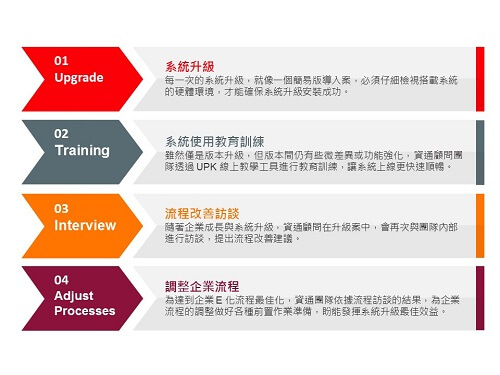 資通顧問團隊在台灣麒麟 Oracle EBS 升級案導入流程圖（製圖：資通電腦）。