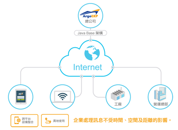 ArgoERP 架構說明圖