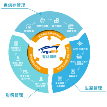 ArgoERP 協助串接有益鋼鐵財務、進銷存及生產管理