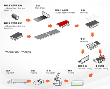 有益鋼鐵產品之生產製程流程圖
