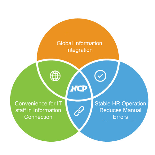 HCP 人資系統