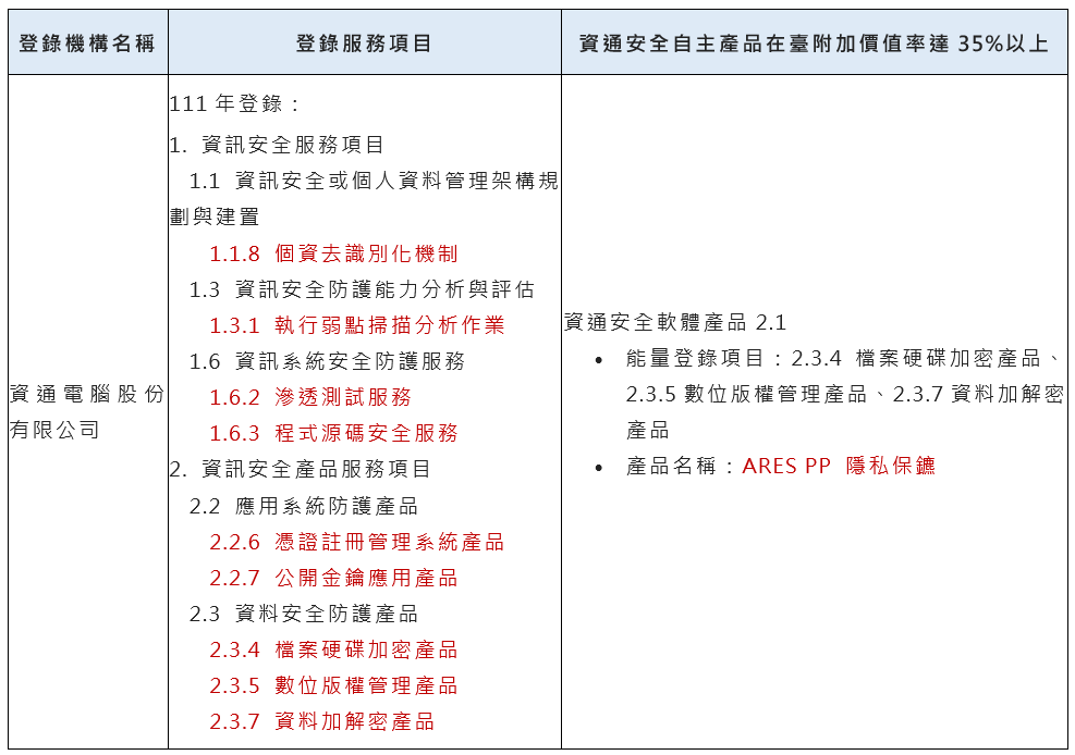 資通電腦通過工業局資安能量登錄九大項目認證！