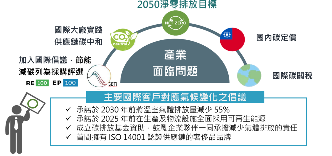 2050淨零排放目標