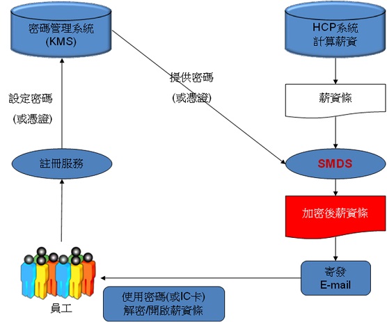 電子薪資條傳送機制