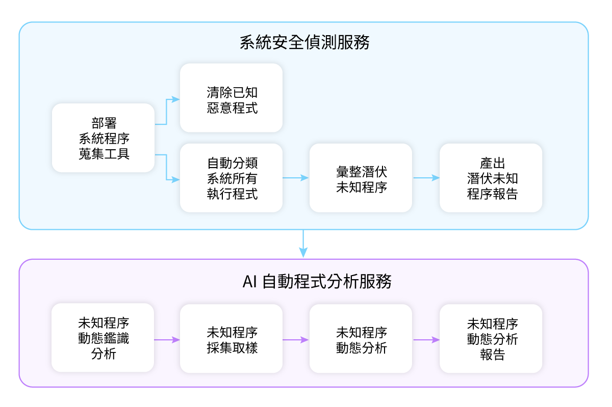 AI 自動化安全檢測，自動偵測未知惡意程式、APT 攻擊與勒索軟體。