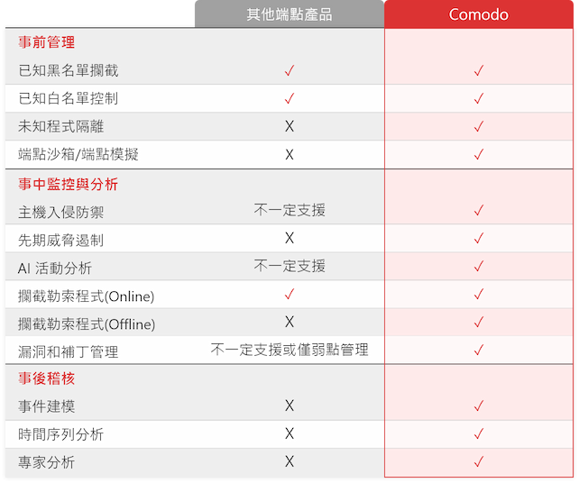 端點安全防護產品比較表