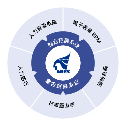 Ares 招募系統串接企業流程圖