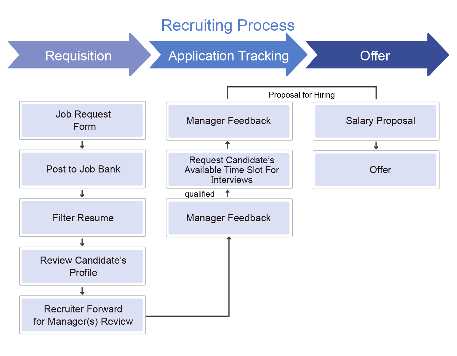 招募管理系統包含應徵資料申請、應徵者管理、面試進度追蹤、聘任通知等作業流程。