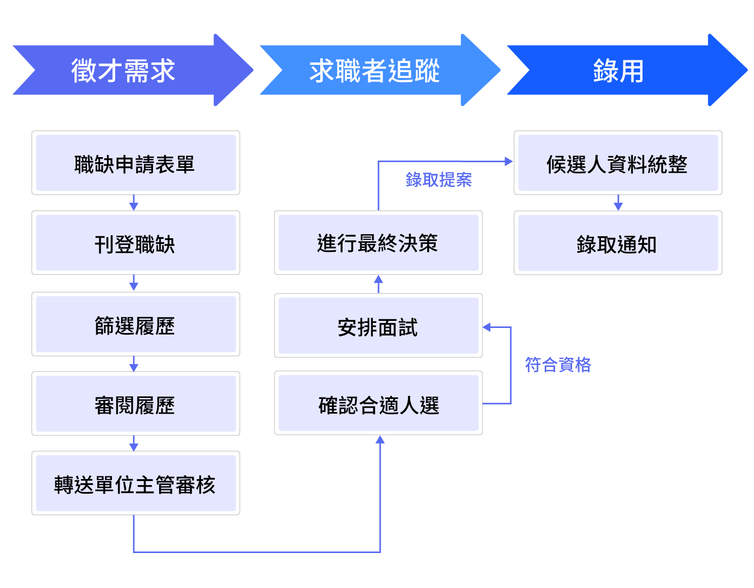 招募管理系統包含應徵資料申請、應徵者管理、面試進度追蹤、聘任通知等作業流程。