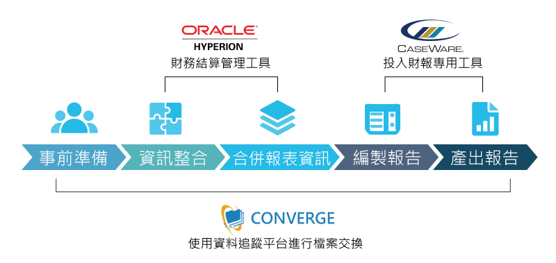 運用財務結算、財報編製工具與資料追蹤平台，簡化財報編製流程，並留存軌跡