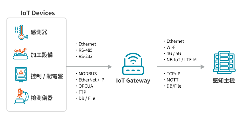 IoT支援的連線模式