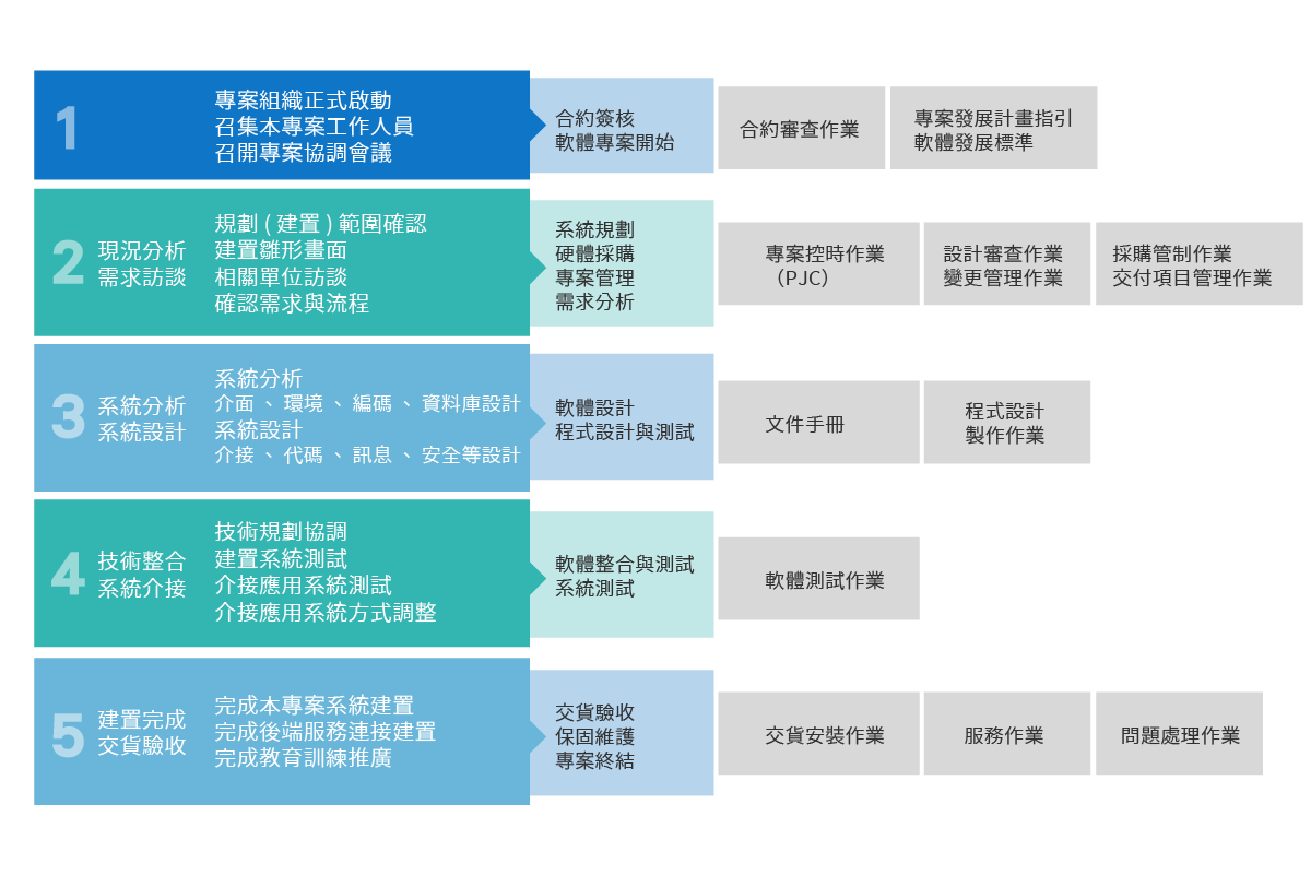 資通電腦透過嚴謹的軟體開發流程，提升專案品質與效率。