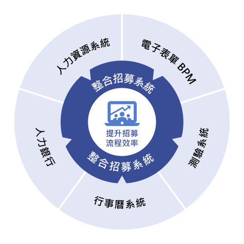 Ares 招募系統串接企業流程圖